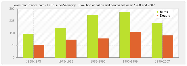La Tour-de-Salvagny : Evolution of births and deaths between 1968 and 2007